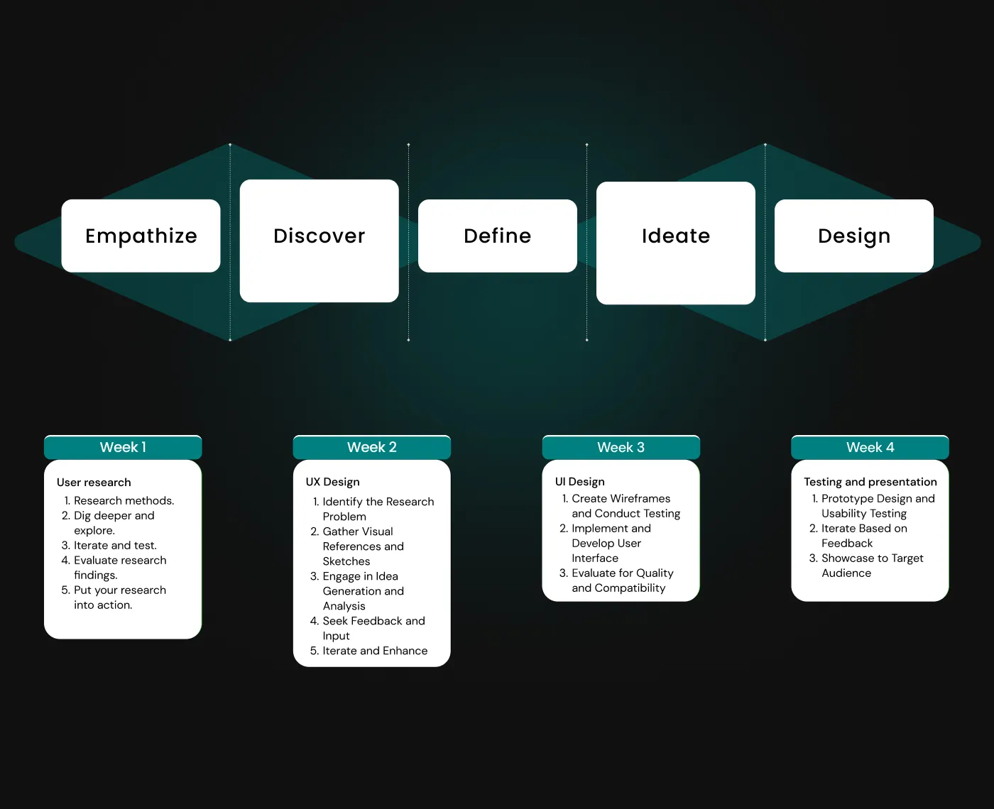 Design process overview showing the stages from research to final design