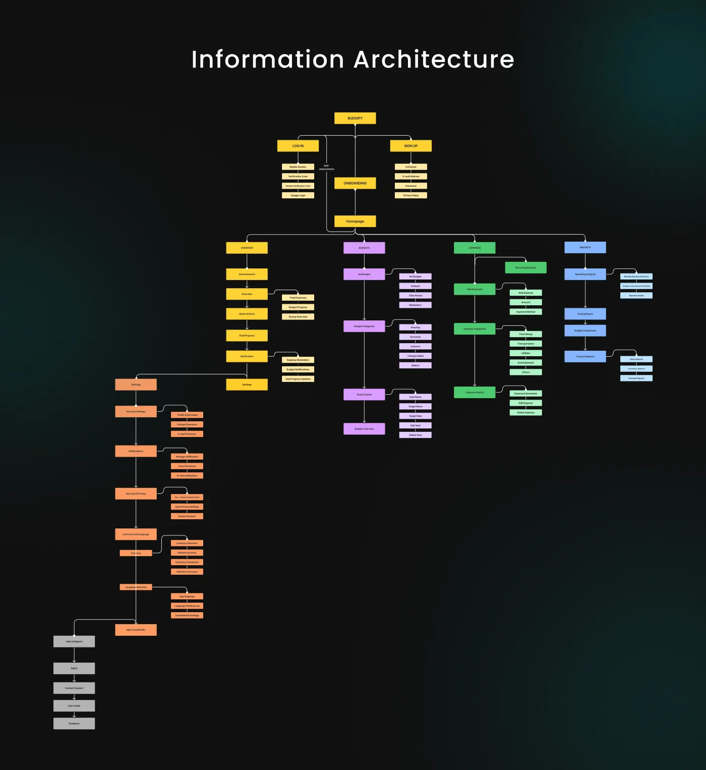 Information architecture showing the app structure