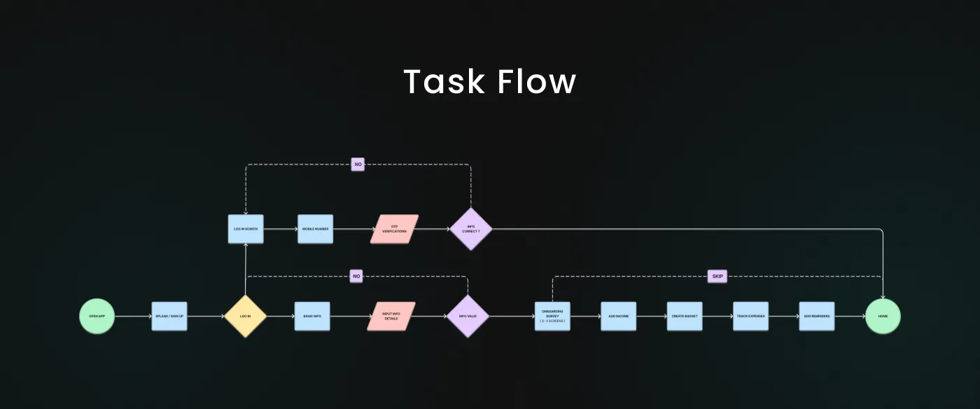 Task flow diagram showing key user flows in Budgify