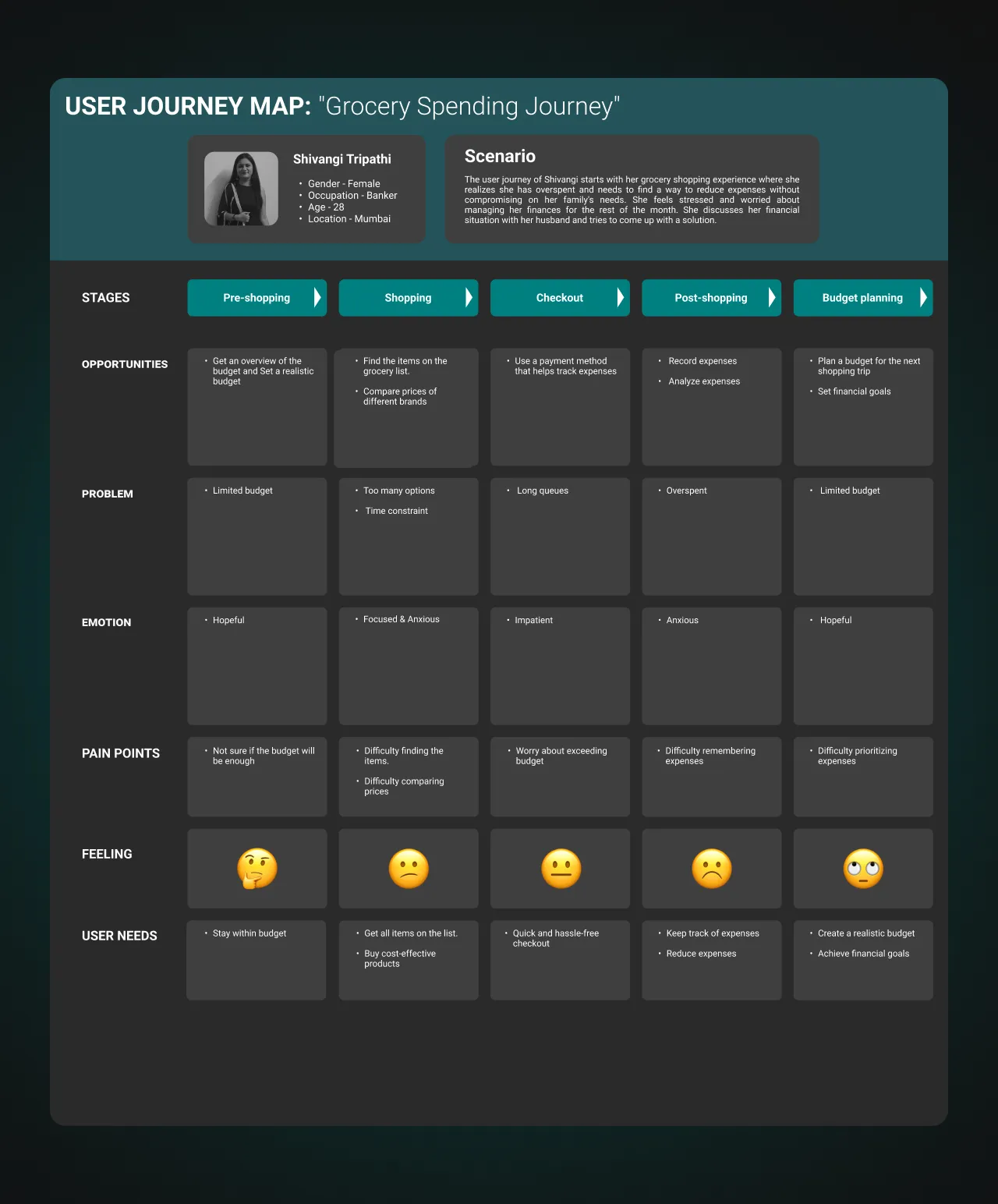 User journey map showing Shivangi's experience with budgeting