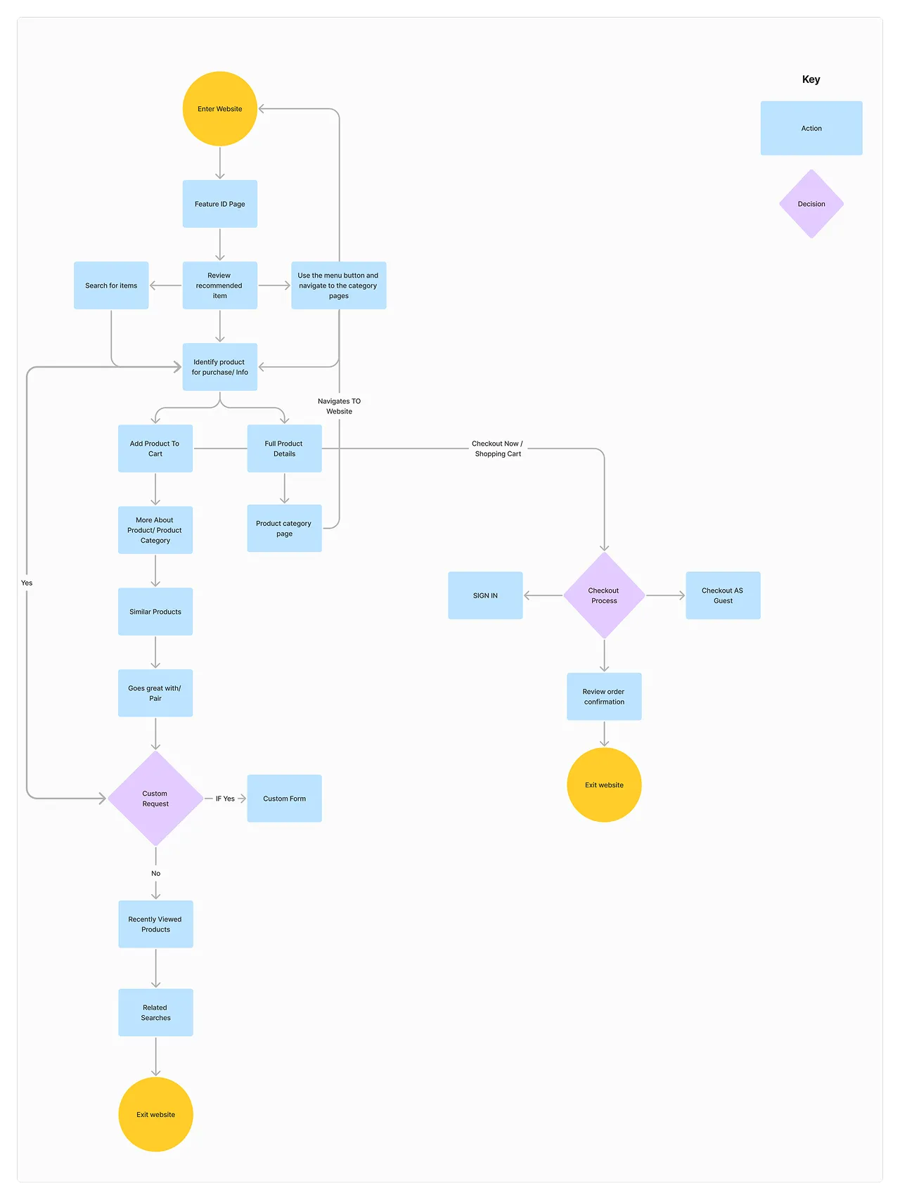 Optimized paid-landing user flow