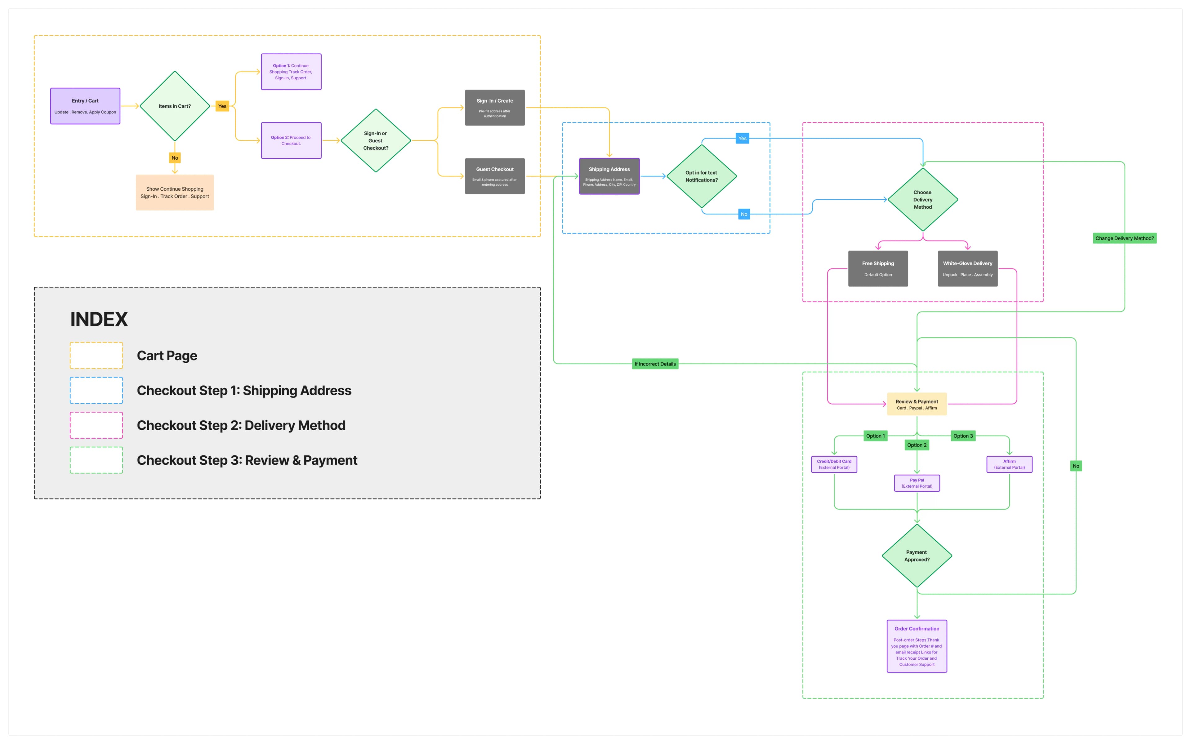 New proposed cart and checkout user flow