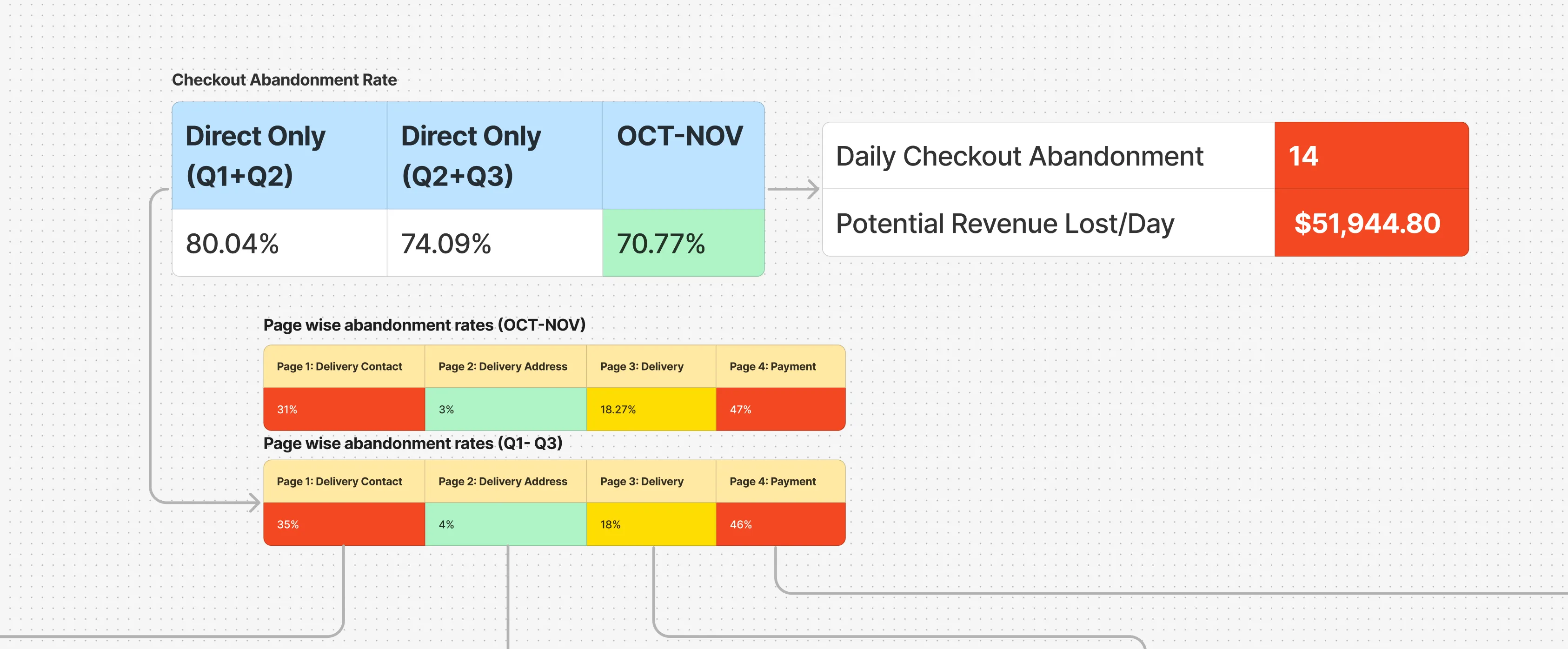 Problem 2: High Checkout Abandonment Rate