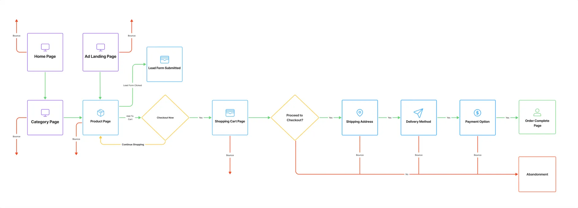 Shopping journey of a user